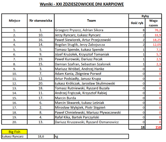 WYNIKI XXI ZDZIESZOWICKIE DNI KARPIOWE